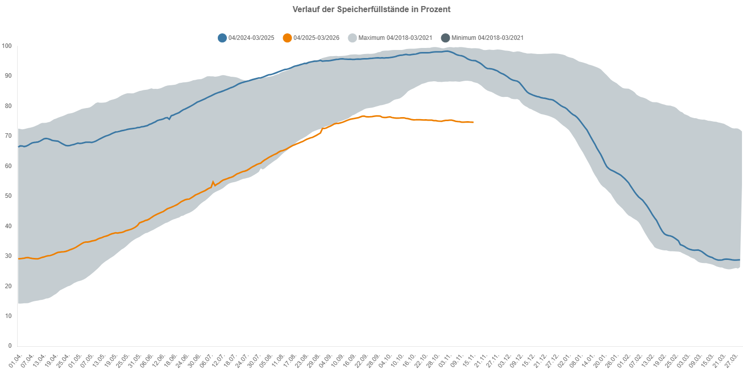 Aktuelle Gasfüllstände, Bundesnetzagentur
